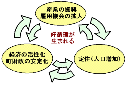 企業誘致の効果の図