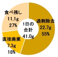 食品ロスの内訳を示した円グラフ