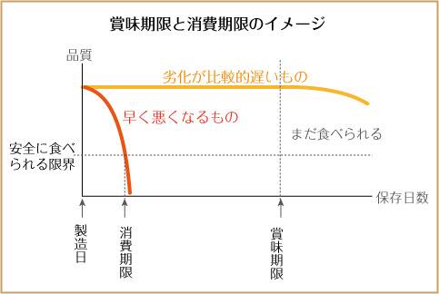 賞味期限と消費期限のイメージ画像