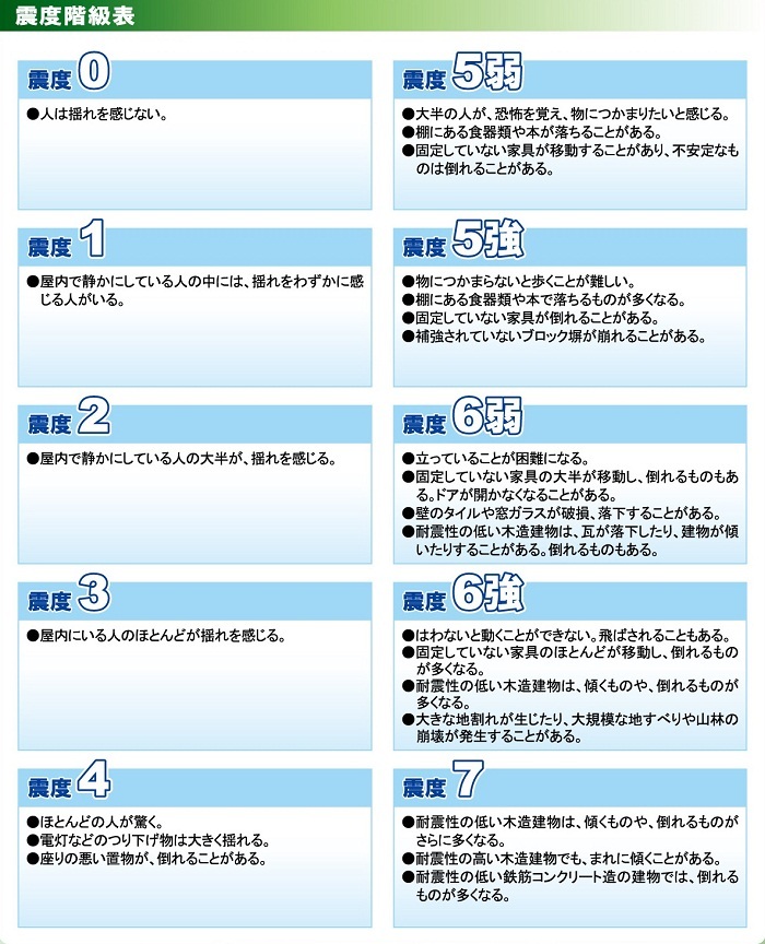 震度階級表を示した画像